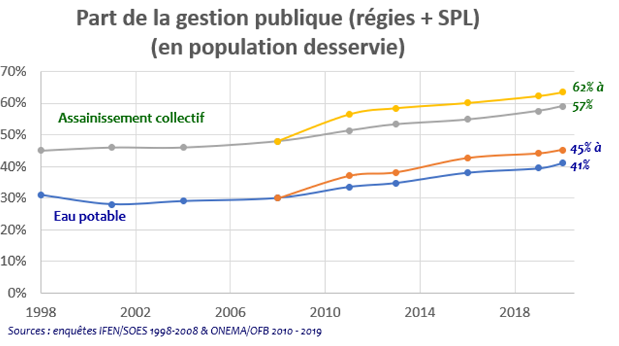 Graphique de l'évolution de la gestion publique des services d'eau et d'assainissement entre 1998 et 2020